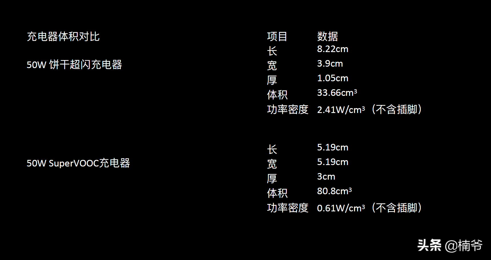 125W闪充问世，OPPO统一线下充电江湖的野望