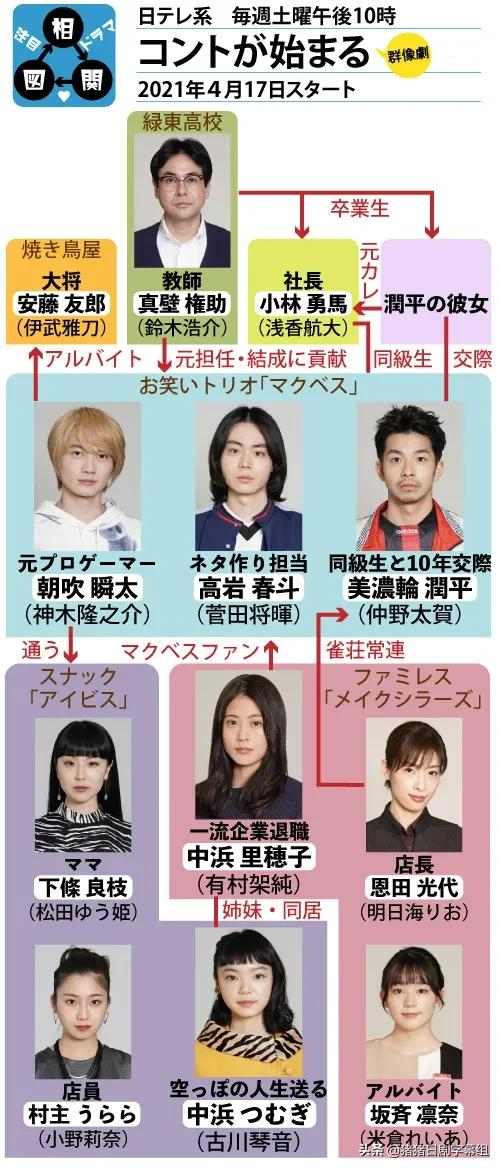 菅田将晖主演新剧 短剧开始了 第一集收视率来了 猪猪日剧字幕组 Mdeditor 菅田将晖主演新剧 短剧开始了 第一集收视率来了 猪猪日剧字幕组 Mdeditor