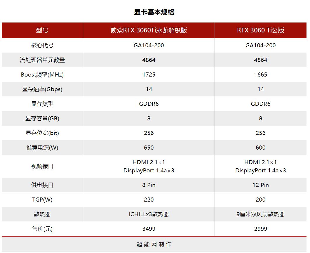 映众RTX 3060Ti 冰龙超级版显卡评测：不负冰龙之名