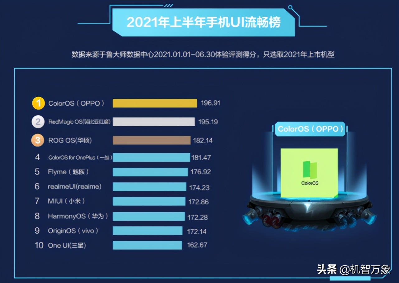 2021年上半年手机UI流畅榜、最流畅手机榜、手机性能榜等出炉