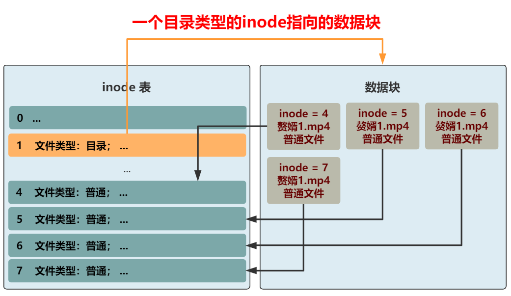 图解 | 你管这破玩意叫文件系统？