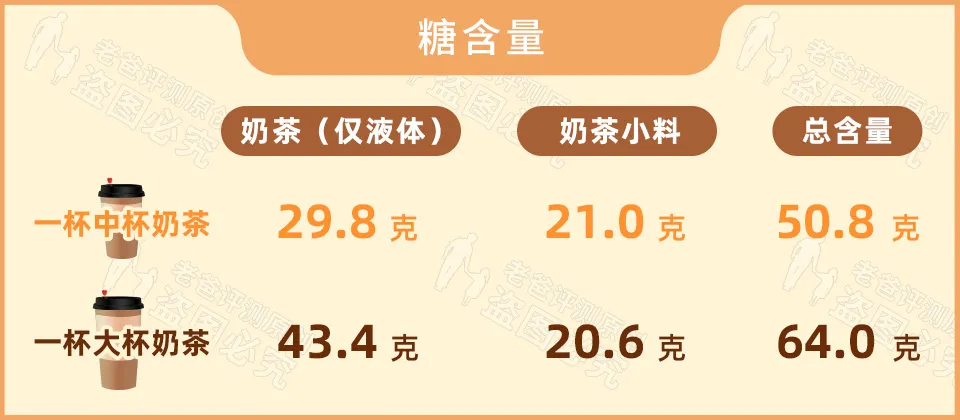 花了万元怒测18款奶茶小料，最健康的居然是这款