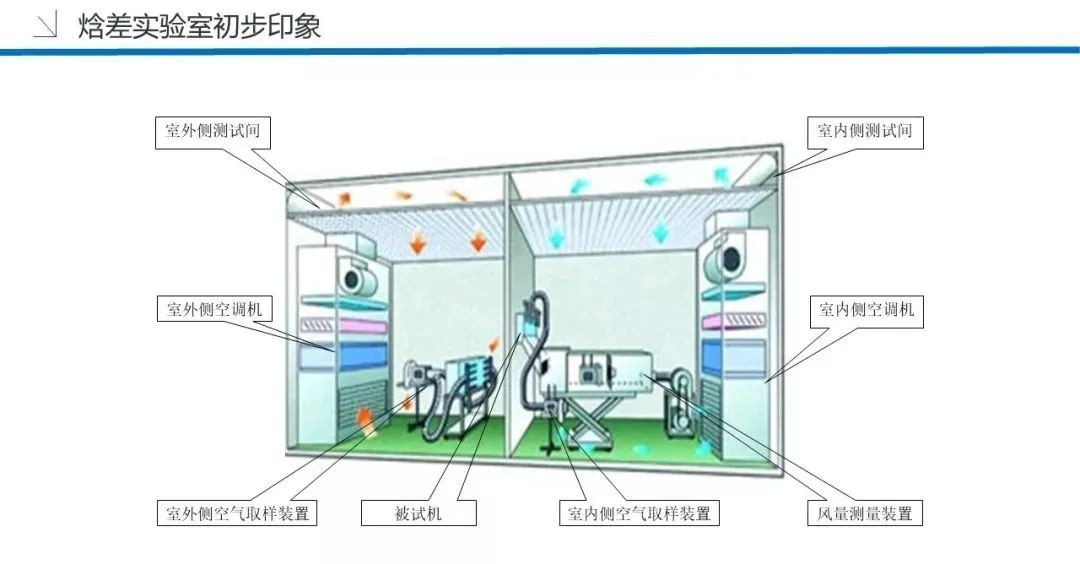 空调焓差室