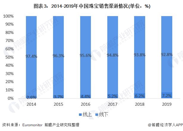 2020年中国珠宝行业发展现状与趋势分析