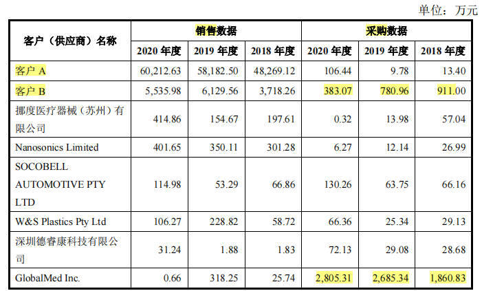 美好医疗创始人股权纠纷，大额分红落袋为安，依赖单一客户