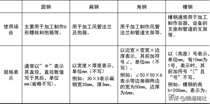 采暖通风与管道工程识图简要