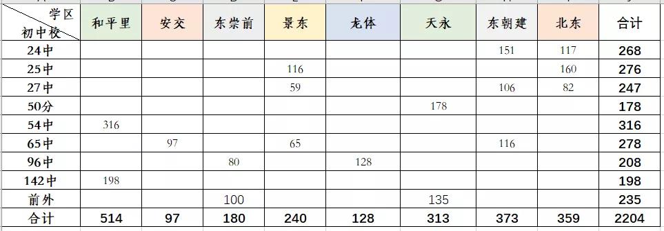东城比海淀和西城差在哪了？