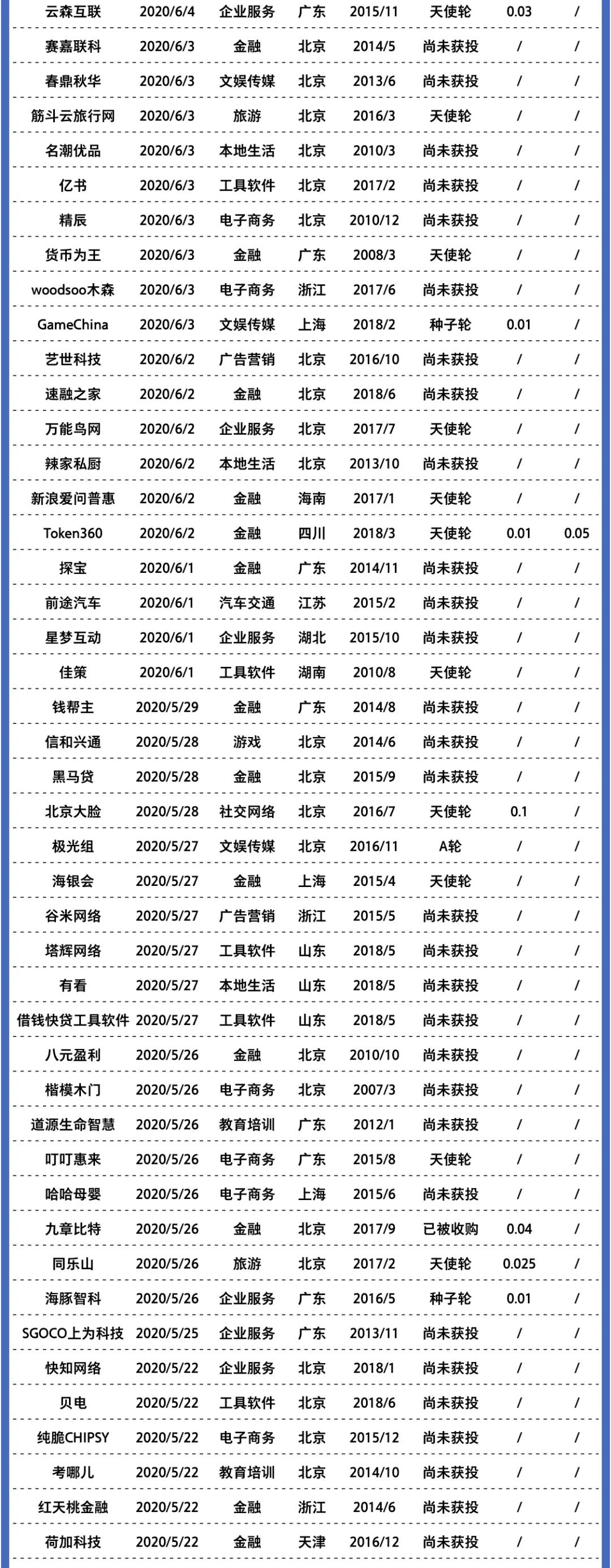 2020年創業公司倒閉名錄