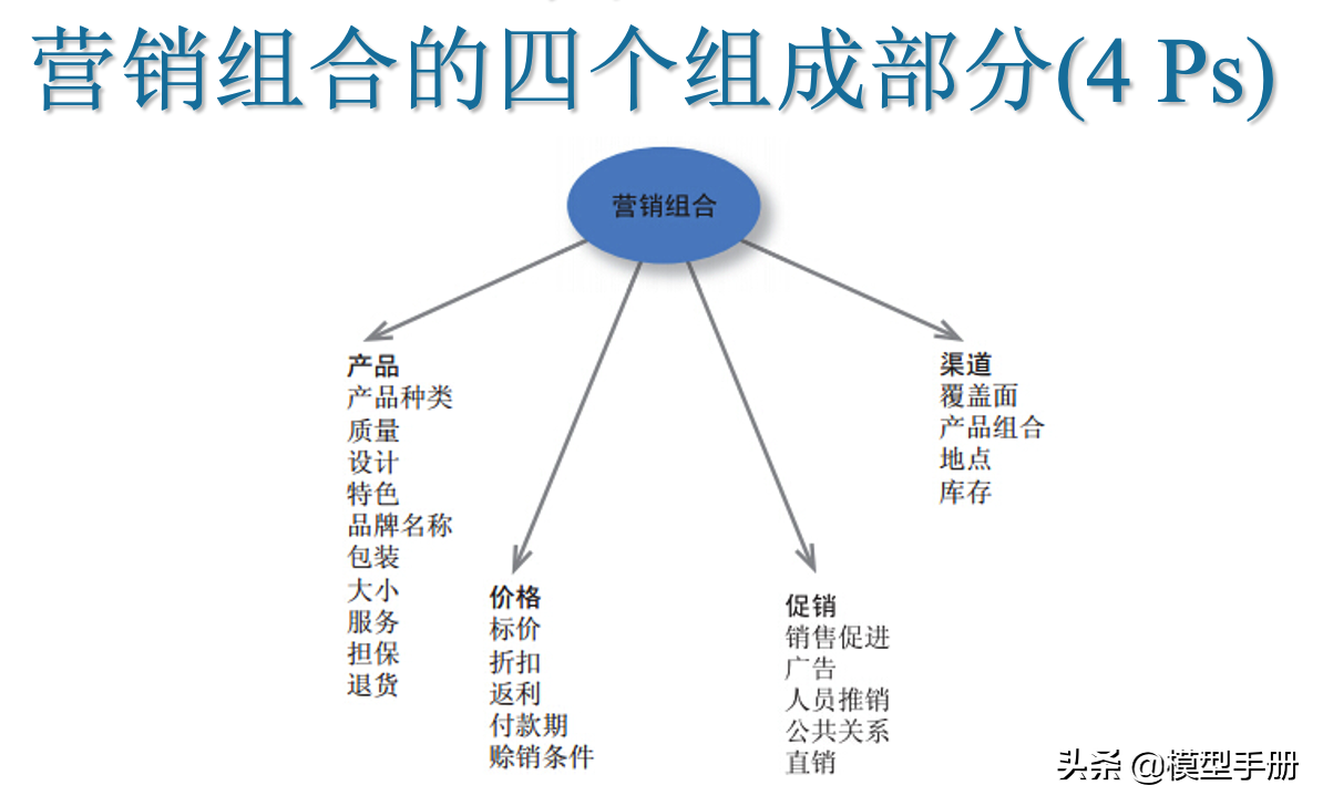 从6个维度告诉你，什么是真正的市场营销