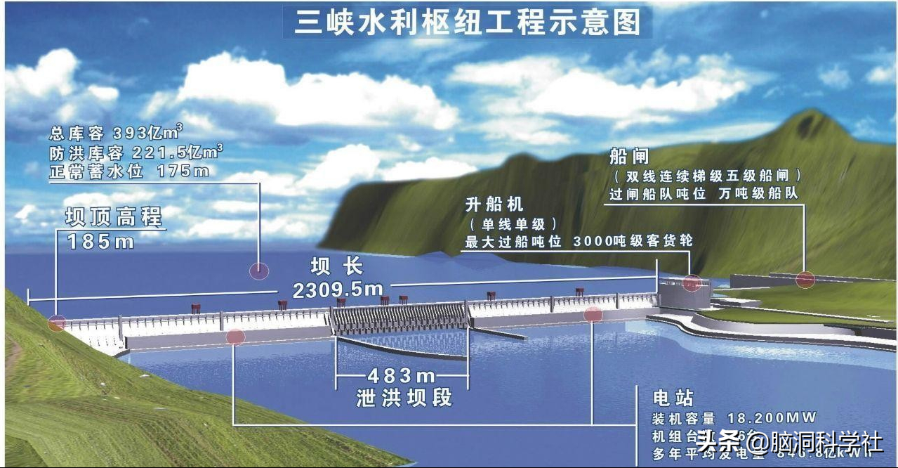 三峽大壩裝機容量超出第二名一半，發(fā)電量卻差不多，為什么？