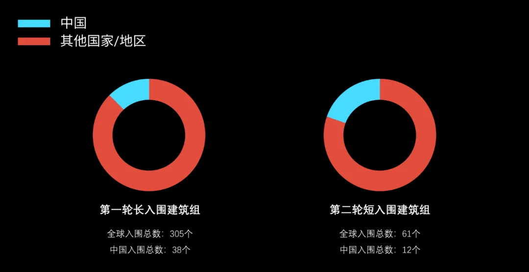 建筑篇 | 英国 Dezeen Awards 2021 短入围公布景观类中国项目大满贯