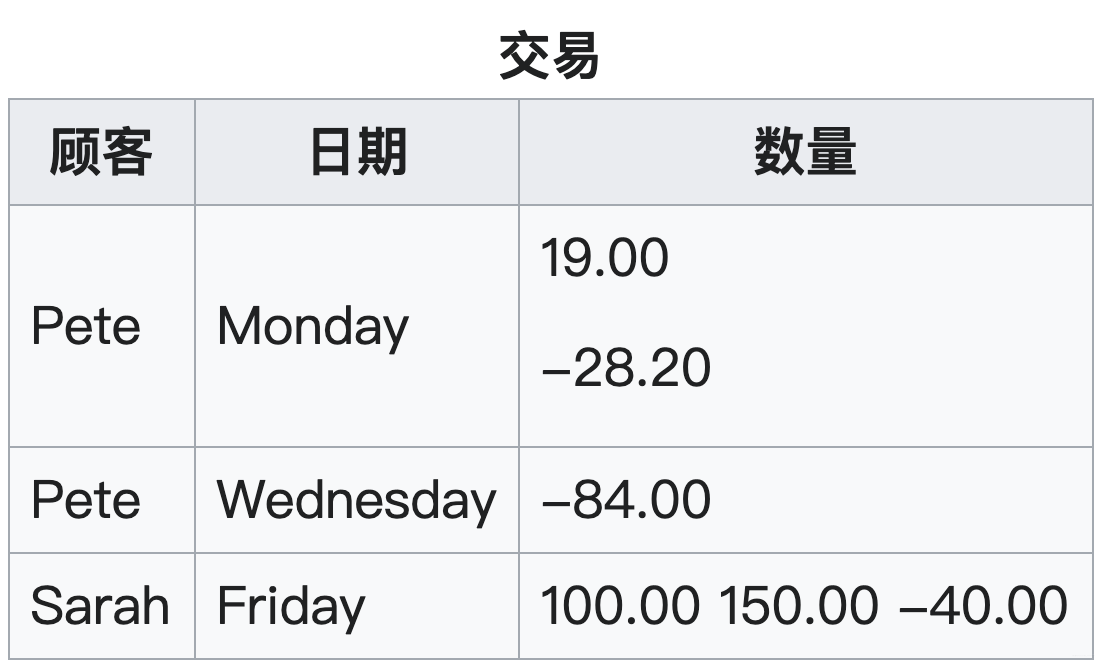 MySQL数据库设计范式与反范式详解