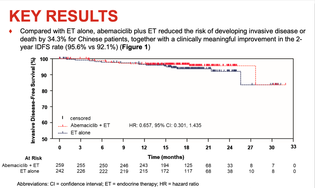 阿贝西利联合内分泌治疗中国早期乳腺癌患者，复发风险大幅降低