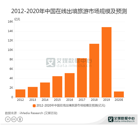 旅游行业数据：2019中国在线出境旅游市场规模14870亿元