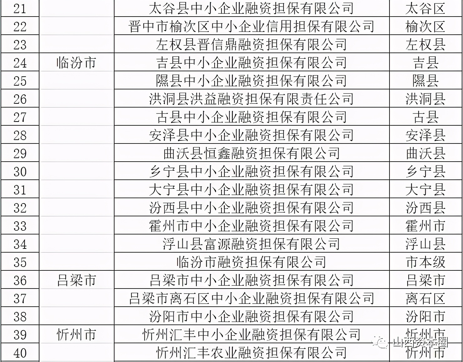 山西省政府性融资担保、再担保机构名单（第一批）