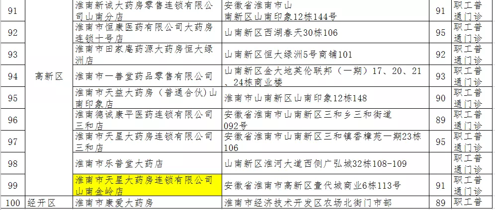 淮南拟新增130家医保定点医药机构！你家附近有吗？