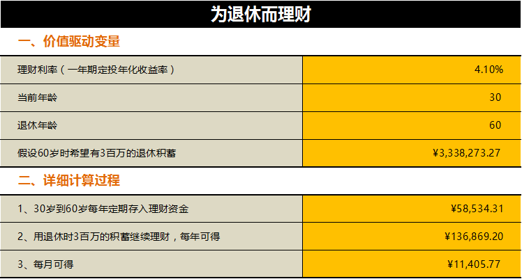 何时理财，怎样理财，才能让你的退休养老金更多？