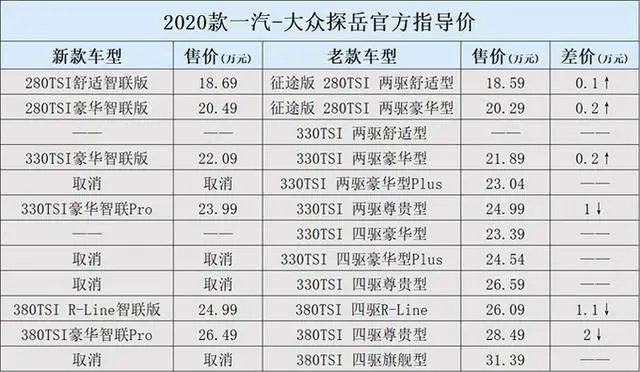 2020款大众新款探岳售价曝光，大幅降价4万9！落地价多少钱？