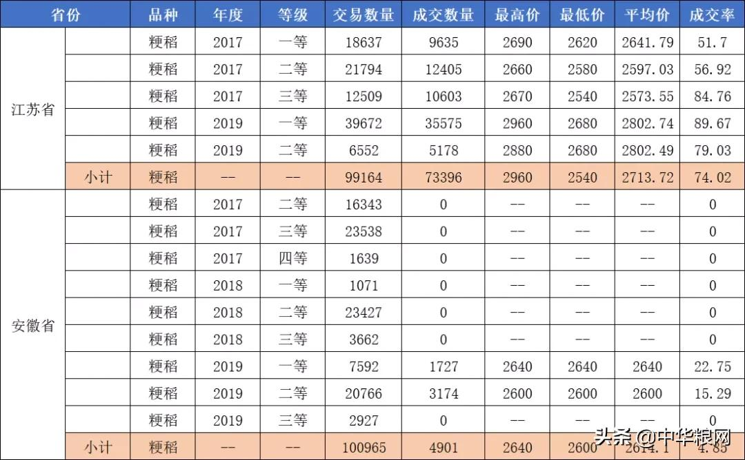 稻谷：政策拍卖下的行情走势