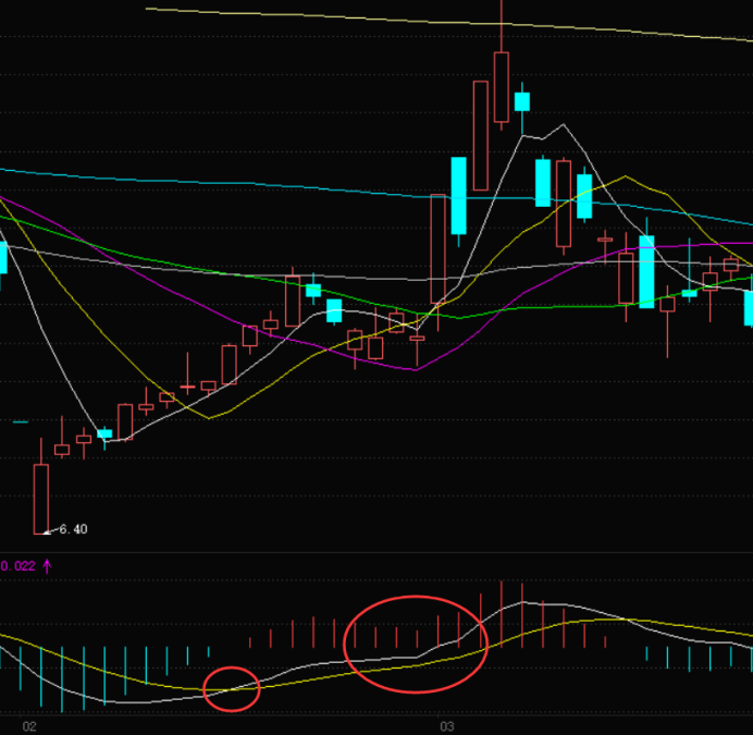 MACD八大买入选股拉升形态
