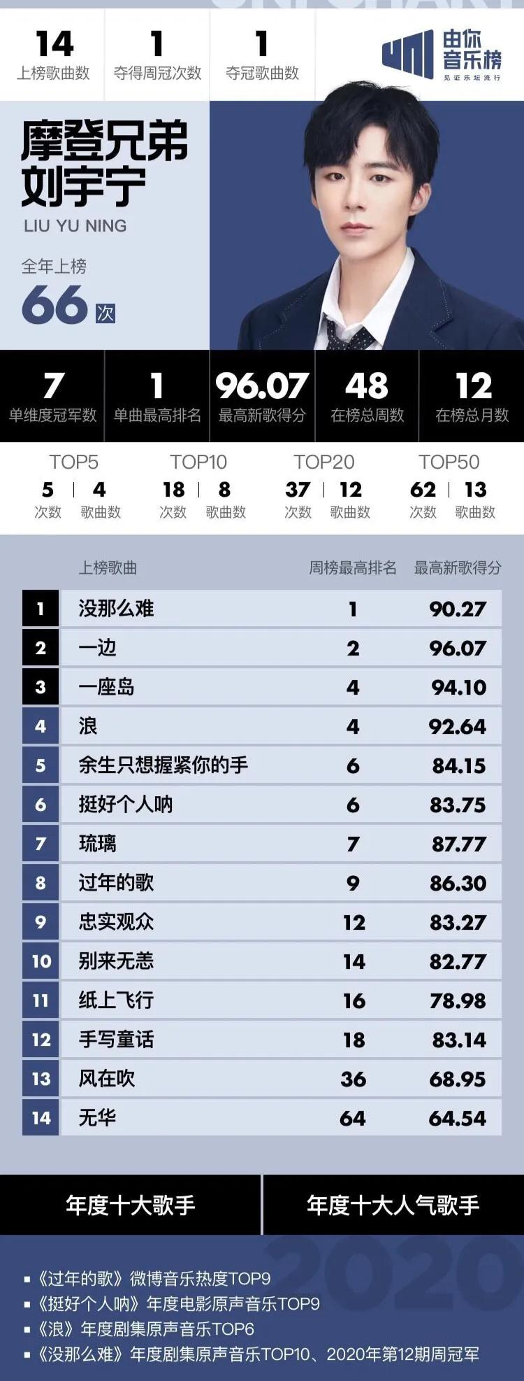 Go out two years half, 76 songs, 1 capital does not have fire: Liu Yu is peaceful, you too " underestimate " oneself