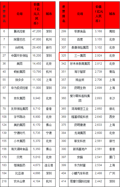 梦想新高度！三一集团入围胡润“世界500强”