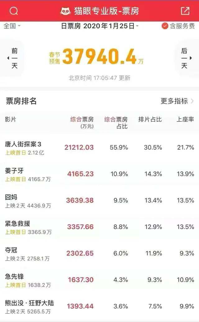 2020贺岁档仅剩《唐探3》未上映，精明的陈思诚可