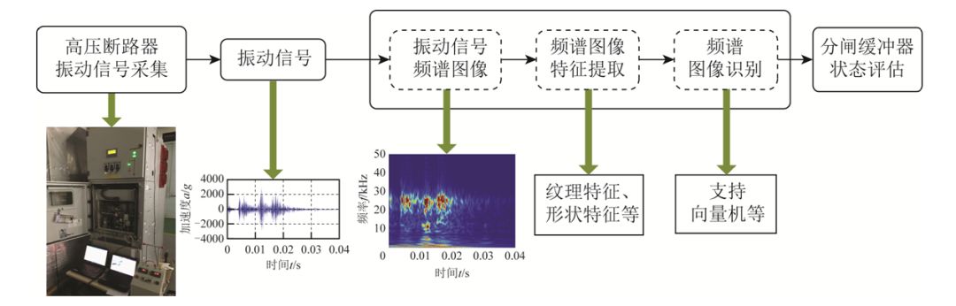 學(xué)術(shù)簡報(bào)︱高壓斷路器分閘緩沖器狀態(tài)識(shí)別的新方法