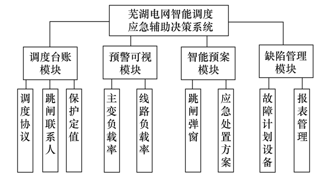 基于D5000平臺的智能調度應急輔助決策系統設計應用