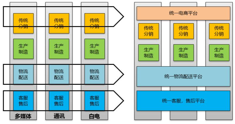 从阿里提出的拆中台，聊聊中台战略是否过时？