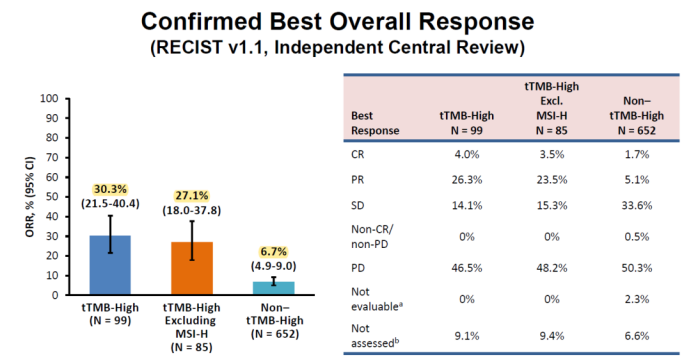 TMB-H患者免疫疗效竟然这么好,总疗效翻4倍！患者直接CR！