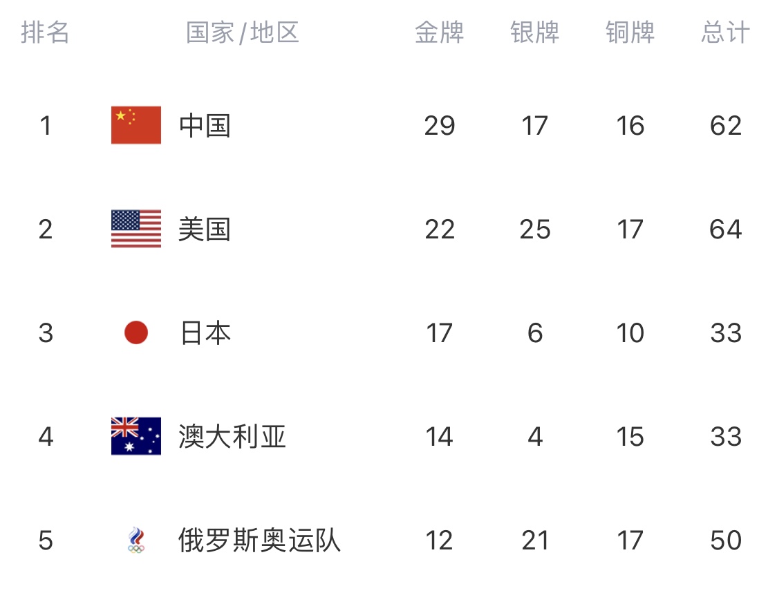 奥运会最新奖牌榜出炉：中国队遥遥领先，日本排第三，美国仅第二