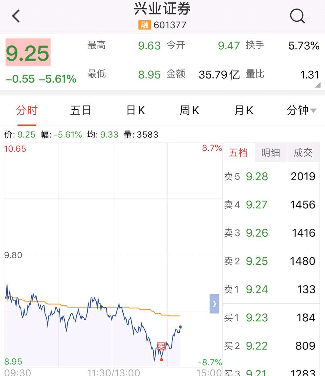 北上资金开始净流出，今天个基实盘操作