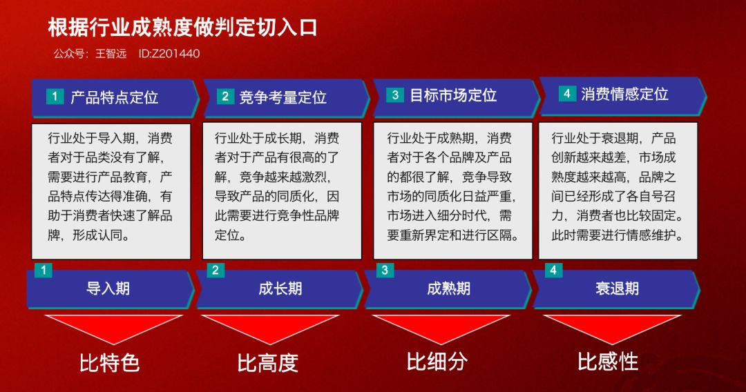 万字长文:品牌定位模型.