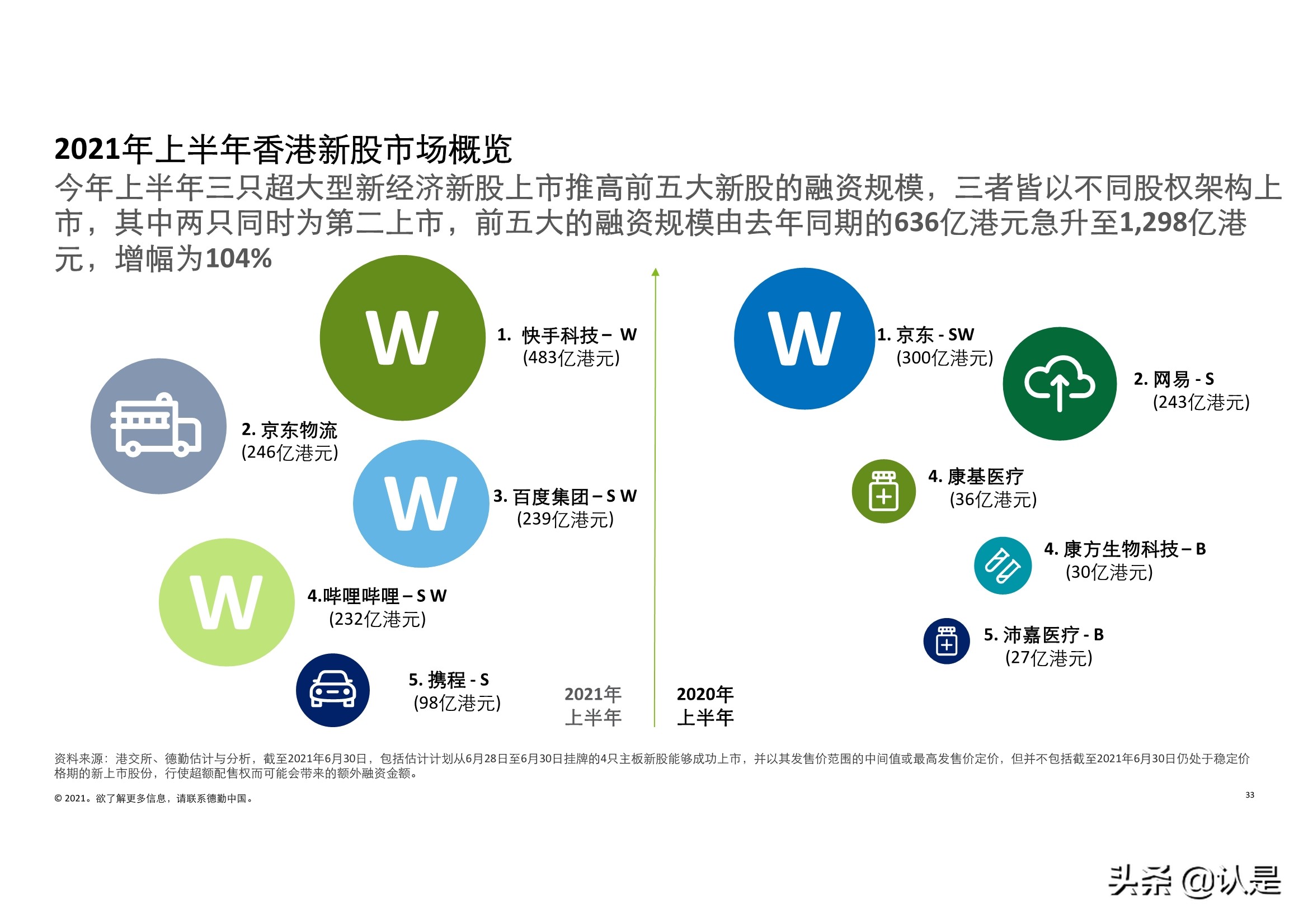 德勤2021年中国内地和香港新股市场中期表现及前景展望的分析