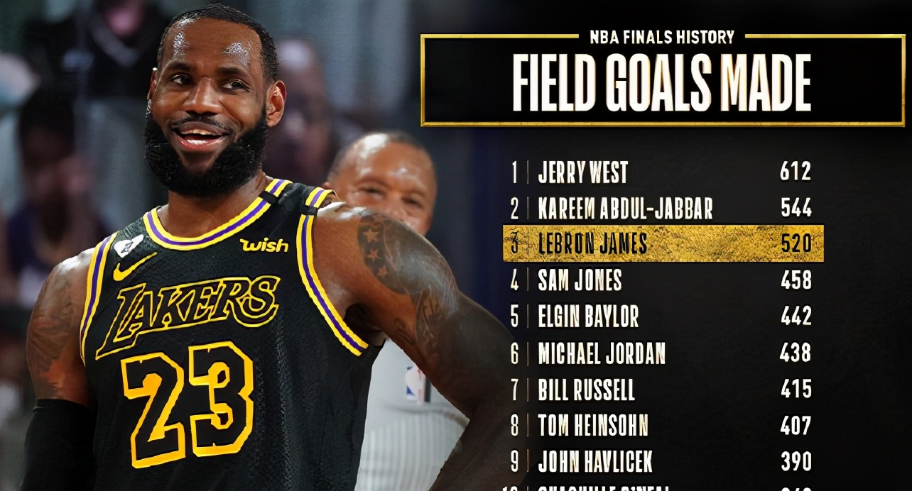 傳奇！NBA官方曬詹姆斯總冠軍賽里程碑紀錄，10項數據歷史前列
