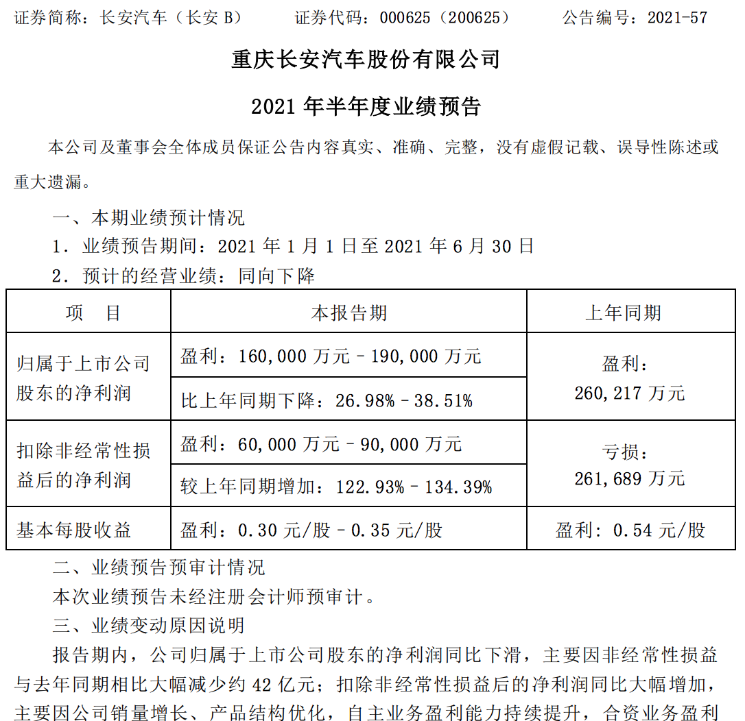 长安汽车上半年净利润至多下滑四成：Q2拖后腿，不再持股宁德时代