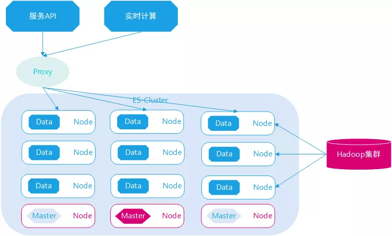 完美避坑！记一次Elasticsearch集群迁移架构实战