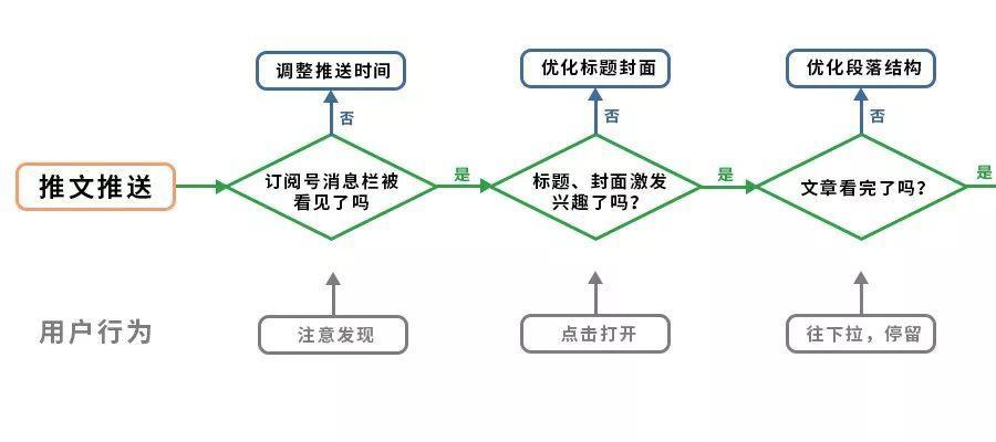 小白如何了解运营的工作流程、用户的行为流程