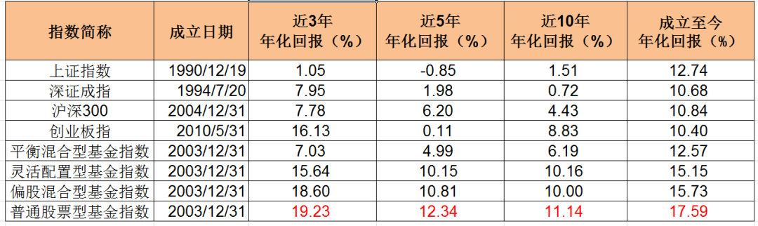 2021年，当股民好还是基民好？