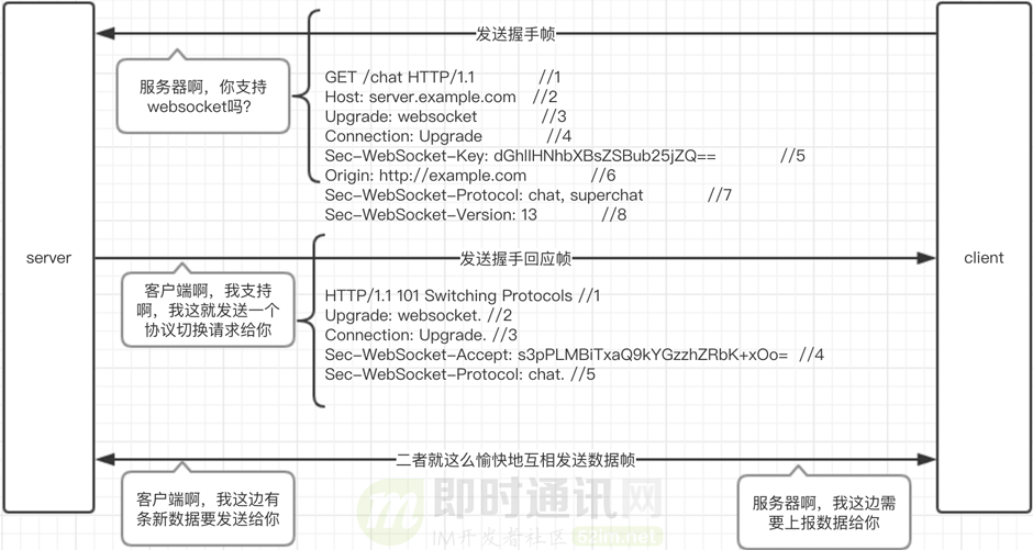 搞懂现代Web端即时通讯技术一文就够：WebSocket、socket.io、SSE