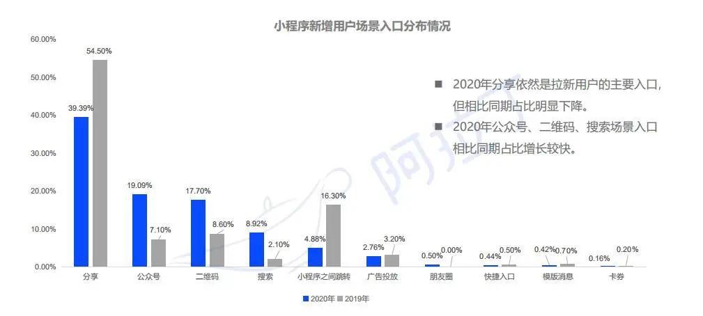 阿拉丁2020年度报告：微信小程序DAU破4亿小游戏最受青睐