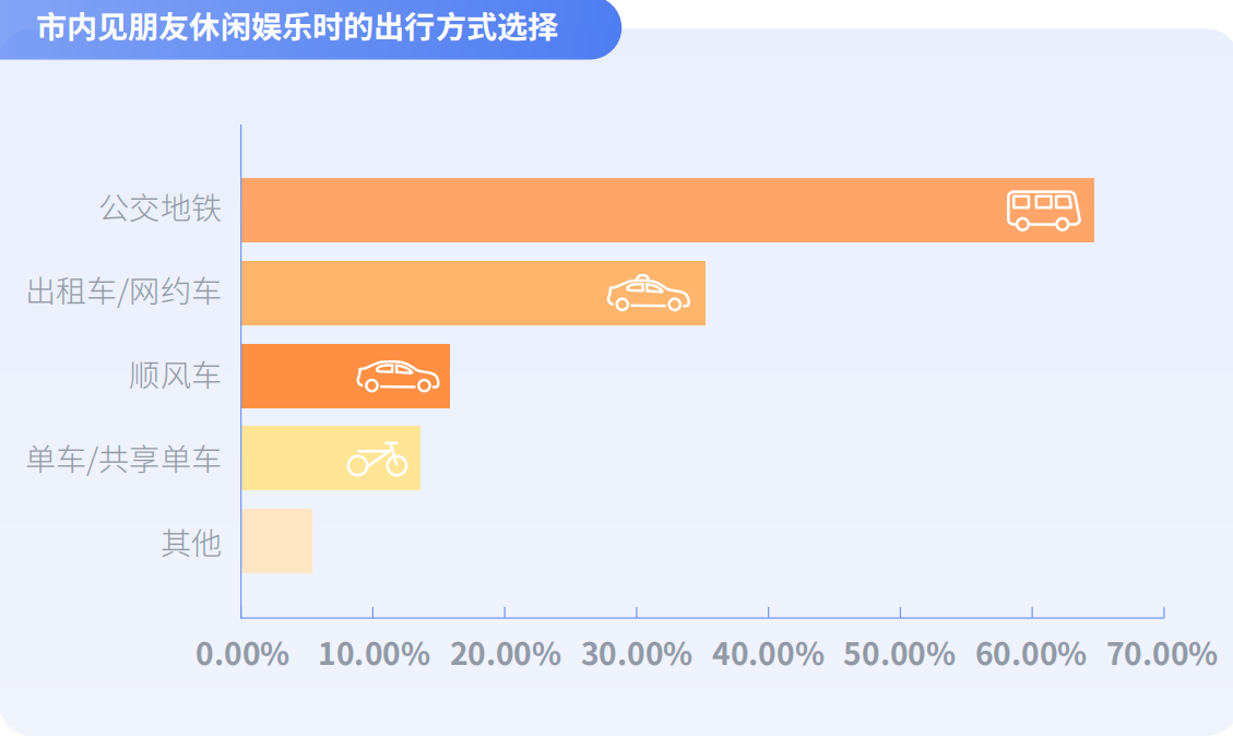 嘀嗒出行《大学生顺风出行研究报告》：揭秘假期顺风实习“新青年”