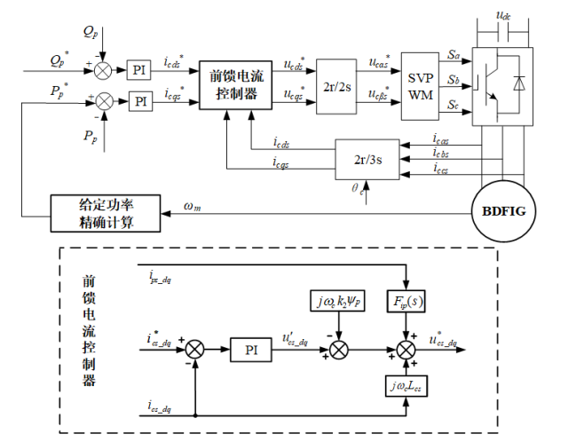 東南大學(xué)許利通：無刷雙饋風(fēng)電系統(tǒng)功率反饋法最大功率點(diǎn)跟蹤控制