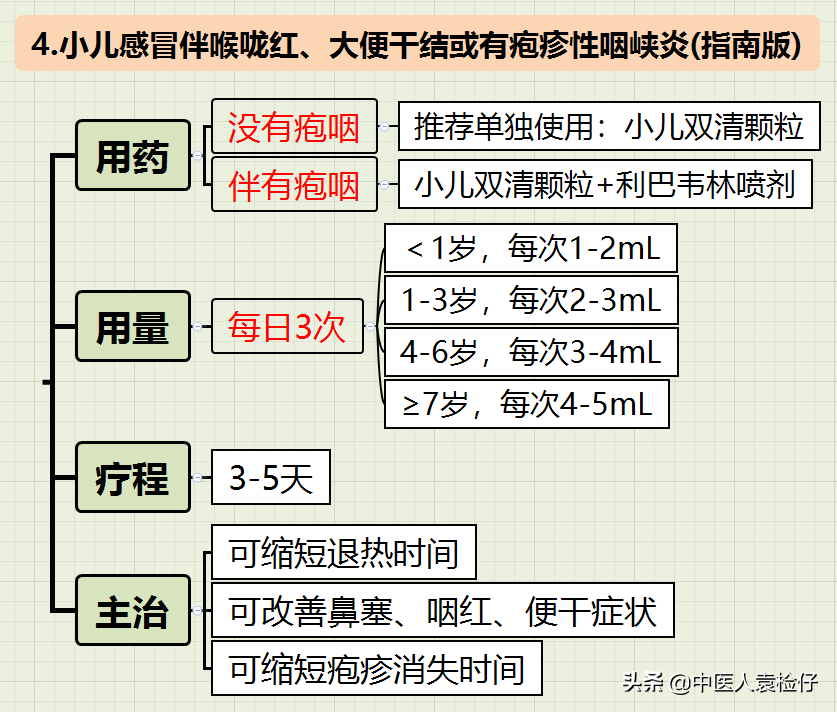纯干货，小儿感冒中成药使用全攻略（**指南-思维导图）