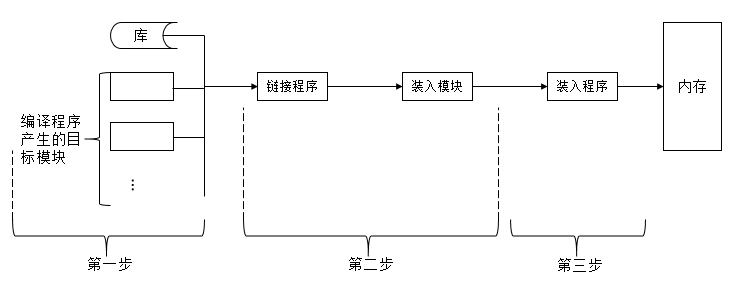 操作系统基础27-存储器管理