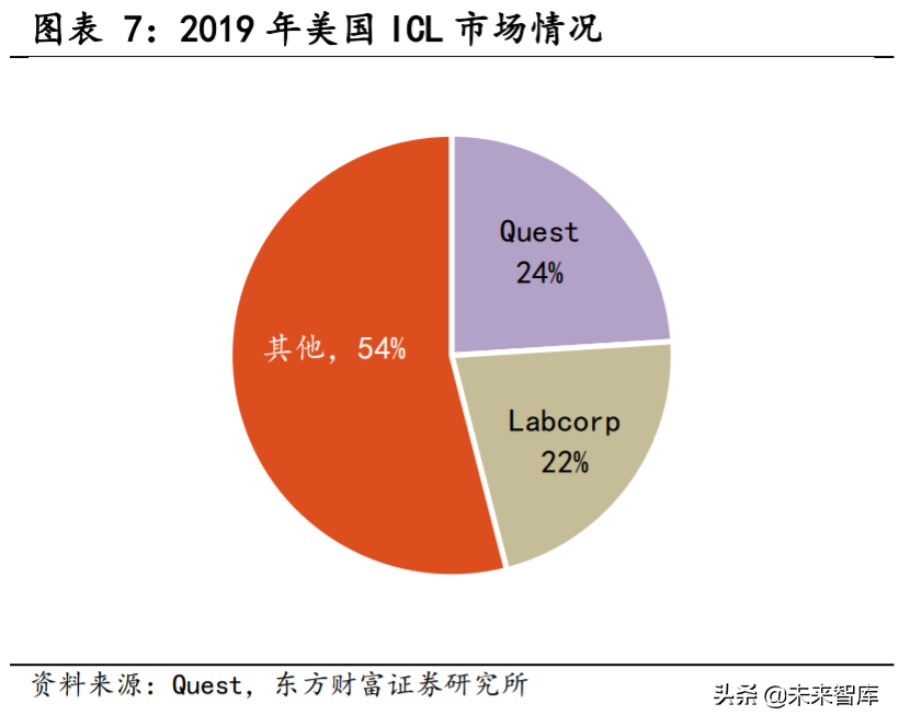 第三方医学检验行业专题报告：竞争改善利好龙头