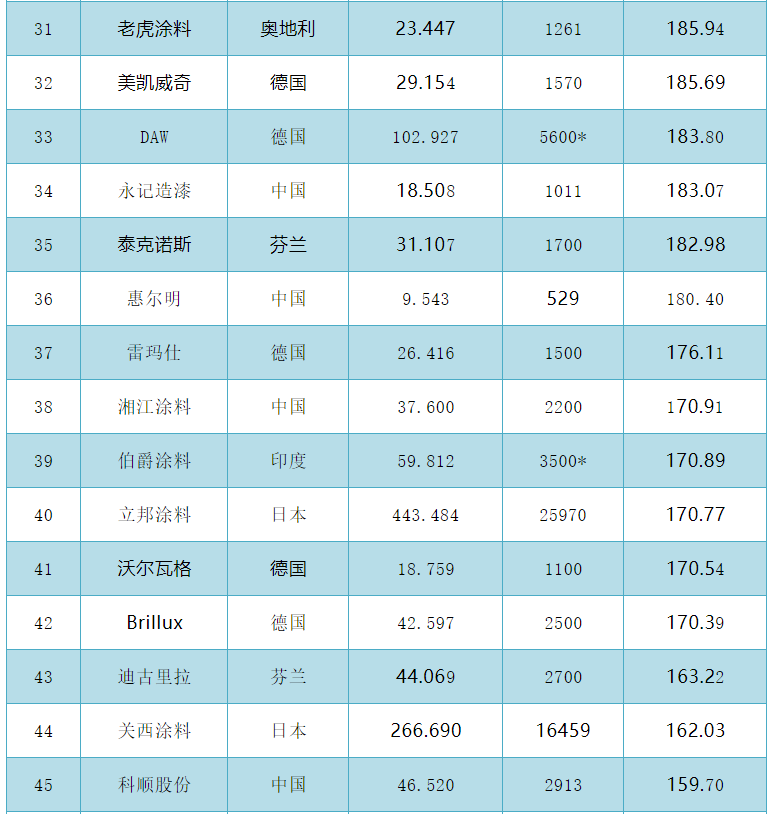 2020全球涂料企业人均产值TOP50榜单揭晓，中企首