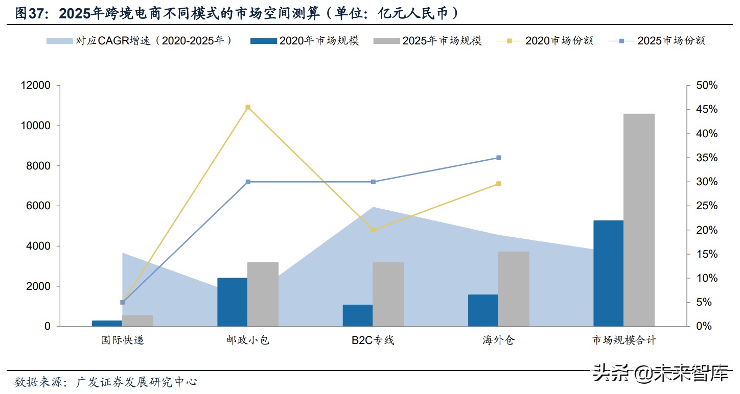 跨境电商物流行业深度报告：需求引领，资源获取与整合能力定胜负