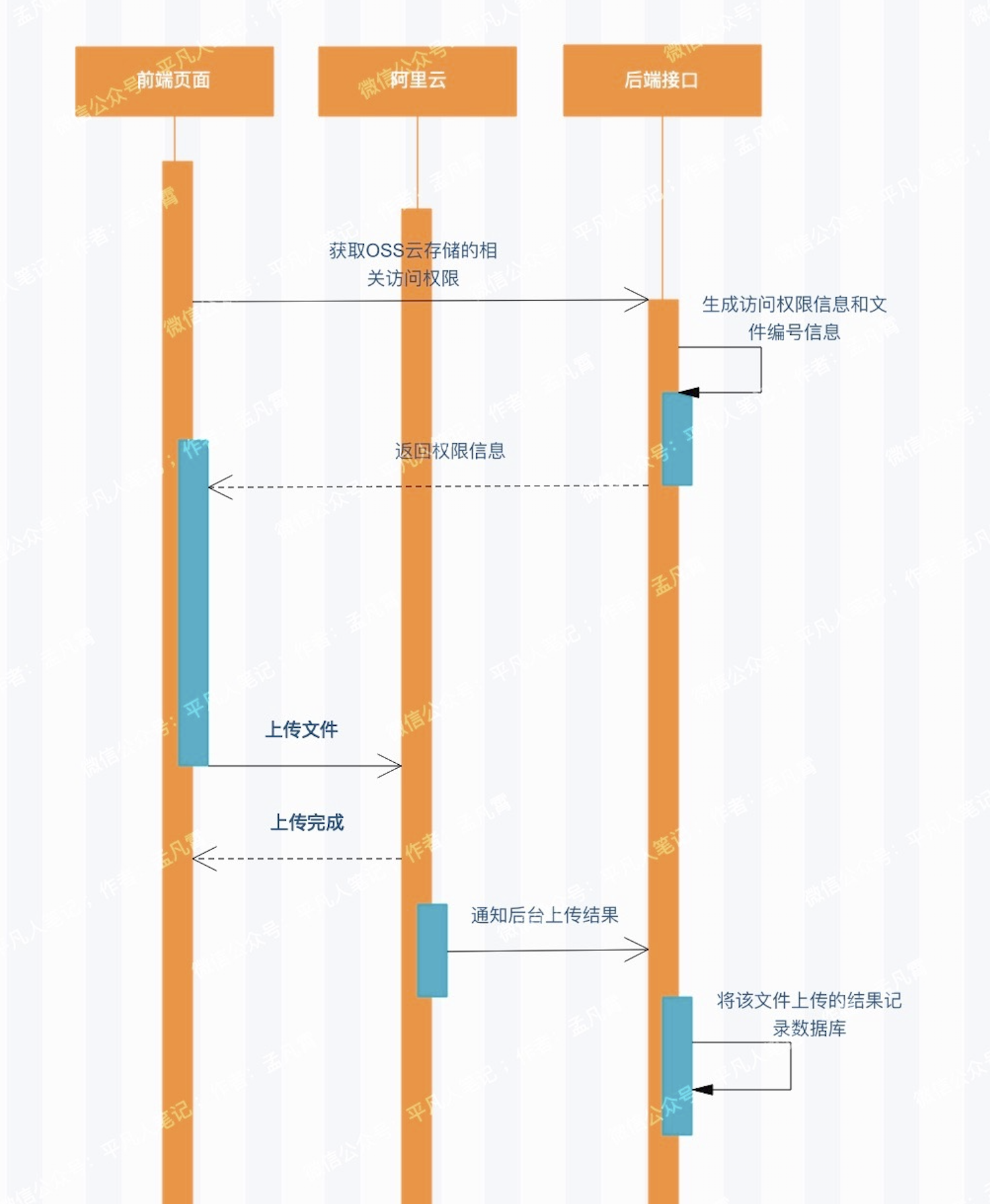 封装直传阿里云存储文件上传控件